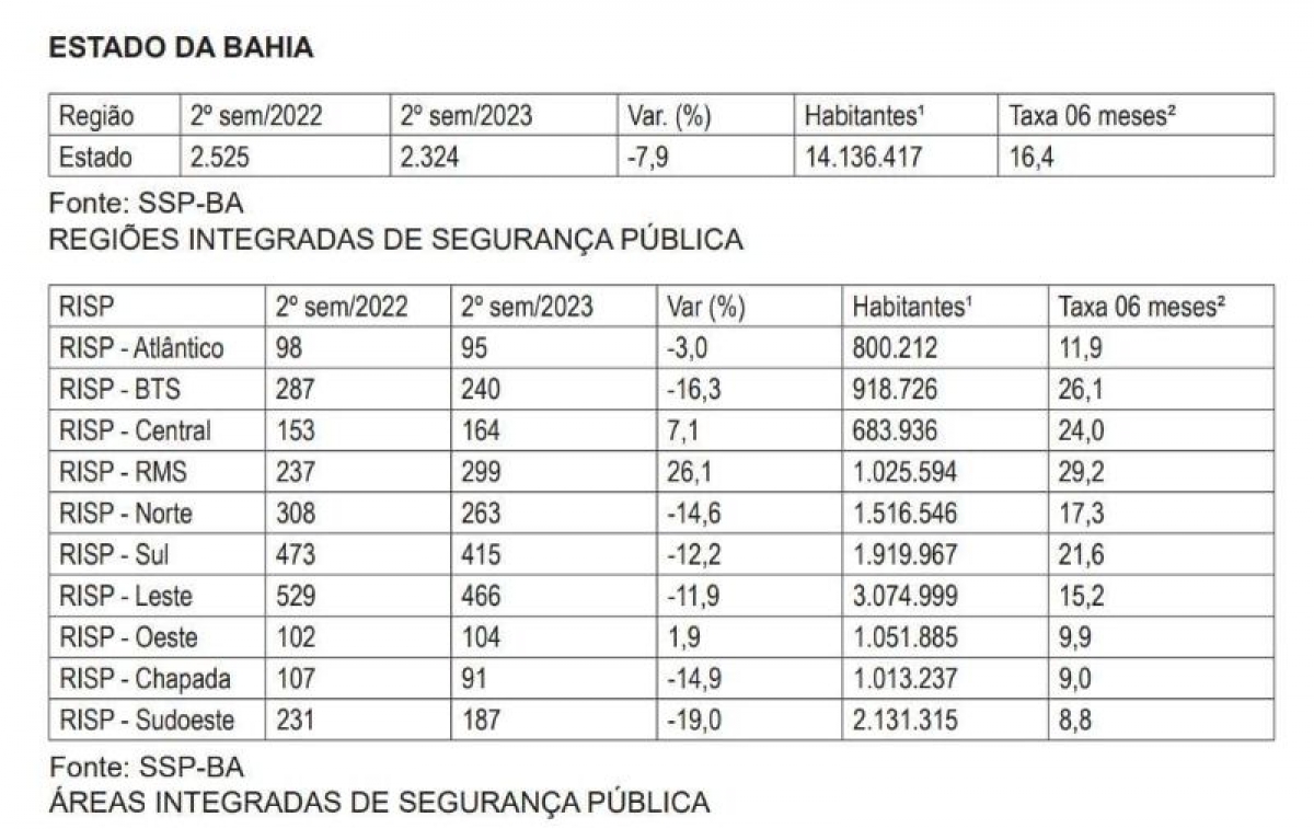 Região Sudoeste foi a menos violenta da Bahia no segundo semestre de 2023 — imagem 2
